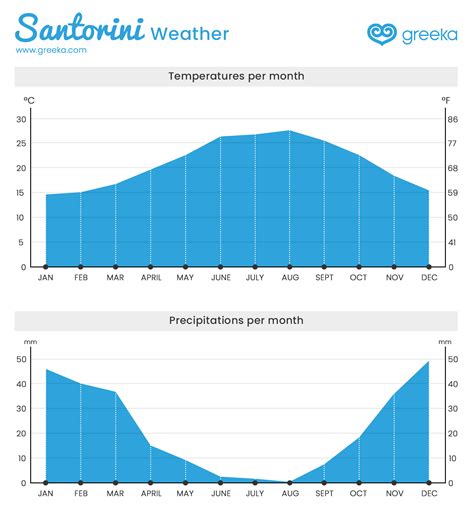 santorini weather forecast by month.